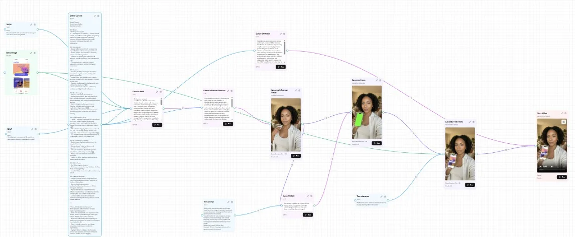 A MakeUGC flow canvas with connected generation steps